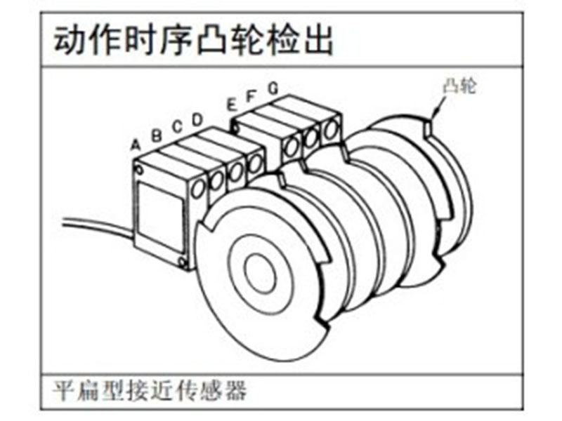 動作時序凸輪檢出